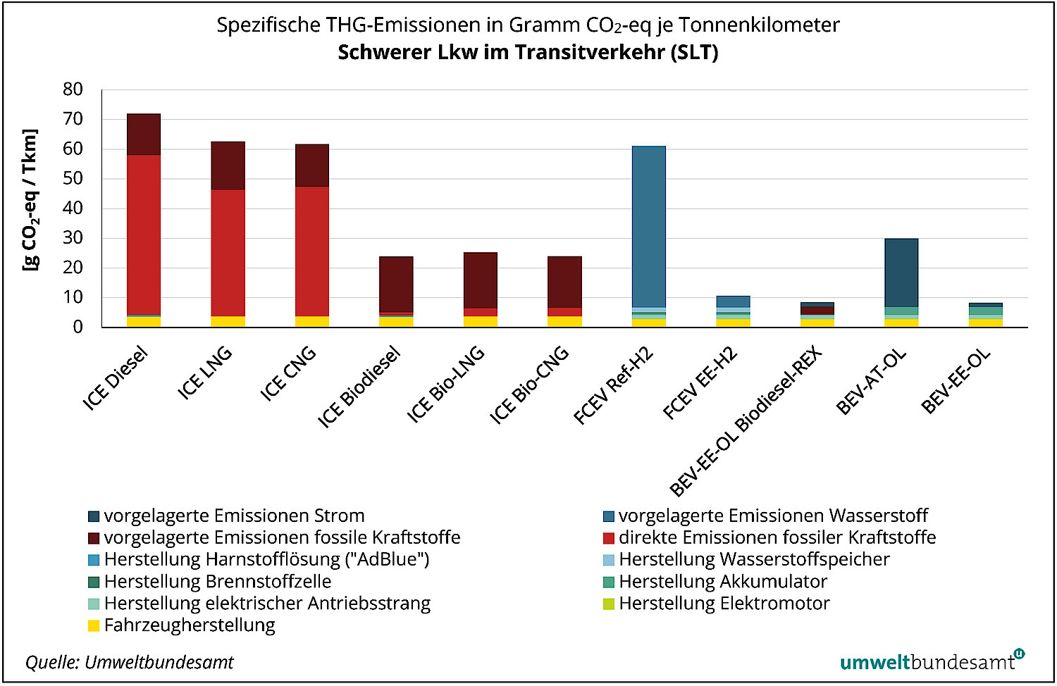 Grafik Treibhausgas-Emissionen schwerer LKW im Transitverkehr