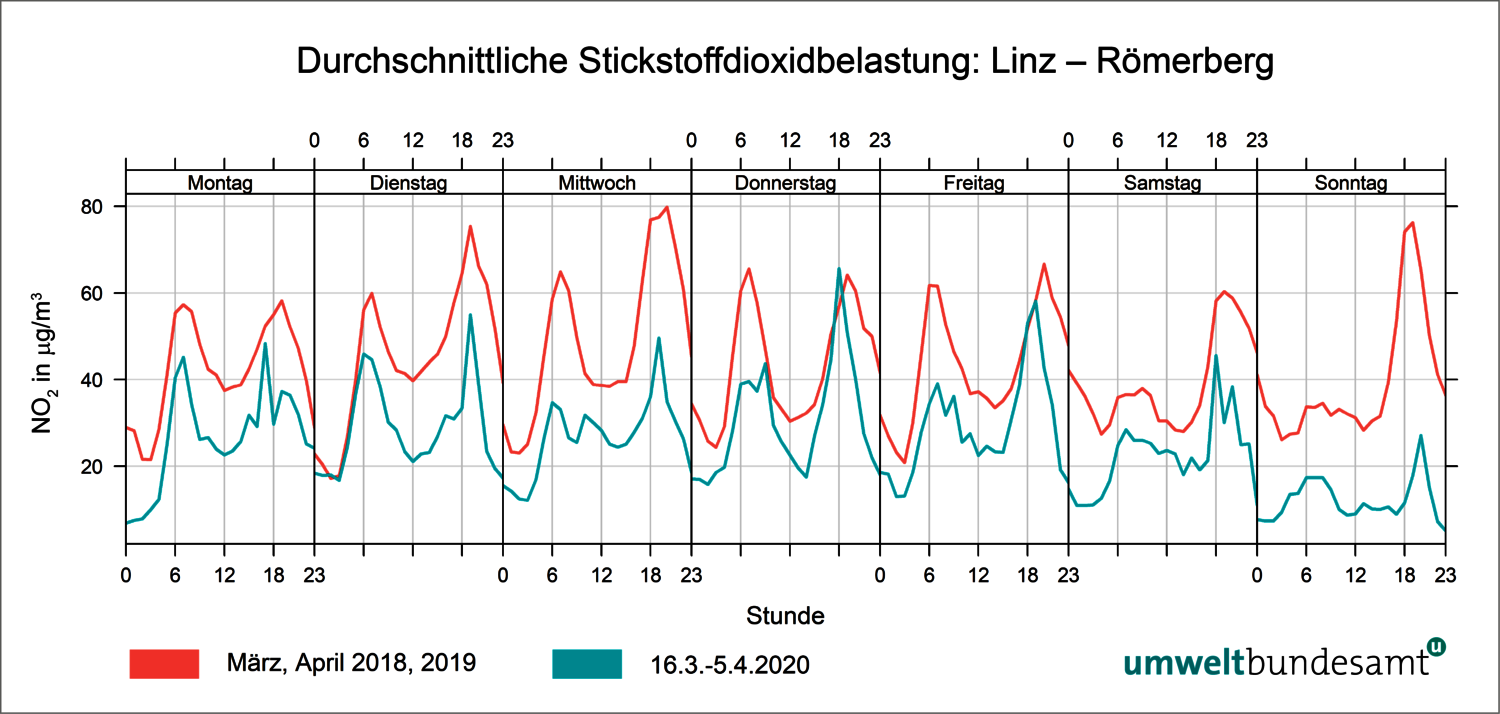 Grafik: durchschnittliche Stickstoffbelastung in Linz, Römerberg