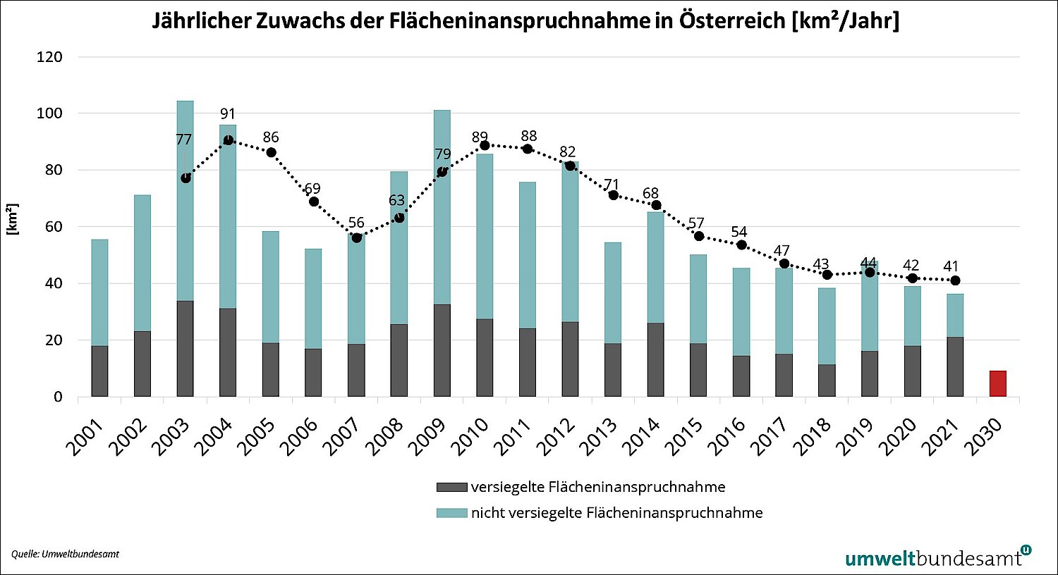 Grafik Jährlicher Zuwachs der Flächeninanspruchnahme in Österreich gesamt