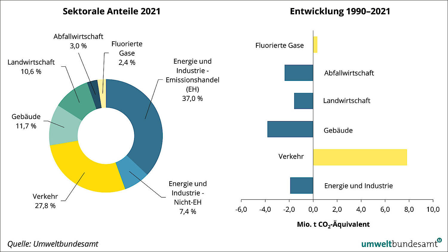 Grafik Sektorale Anteile der Treibhausgasemissionen