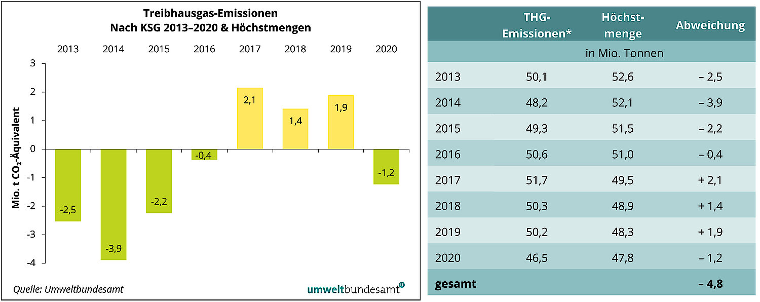Nachdem die Höchstmengen der THG Emissionen nach KSG in den Jahren 2017 bis 2019 jeweils überschritten wurden, lagen die Emissionen 2020 wieder unter dem Grenzwert.