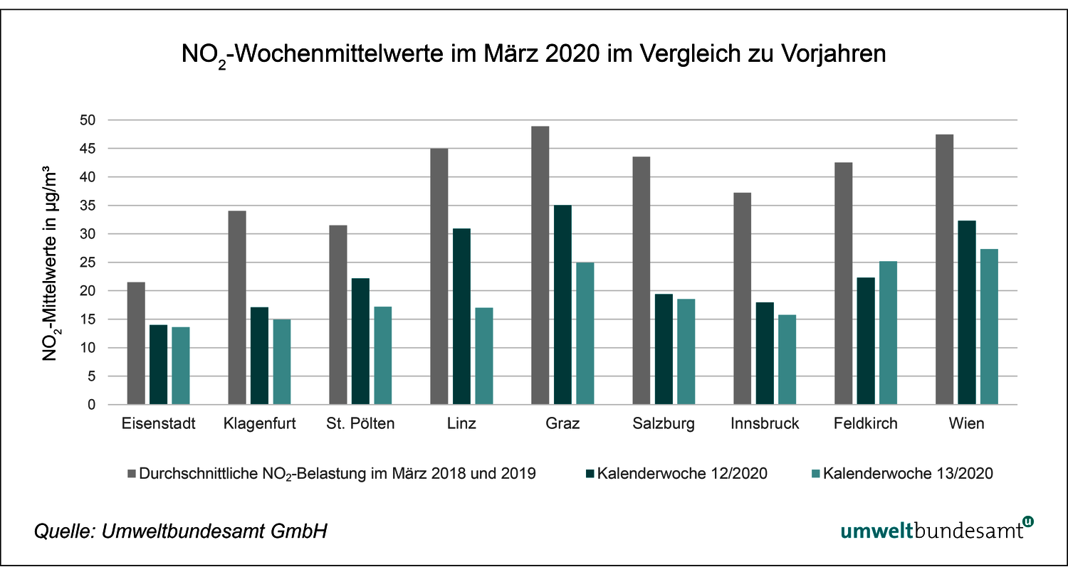 Grafik mit Wochenmittelwerten der Stickoxid-Belastung an ausgewählten Standorten im März 2020