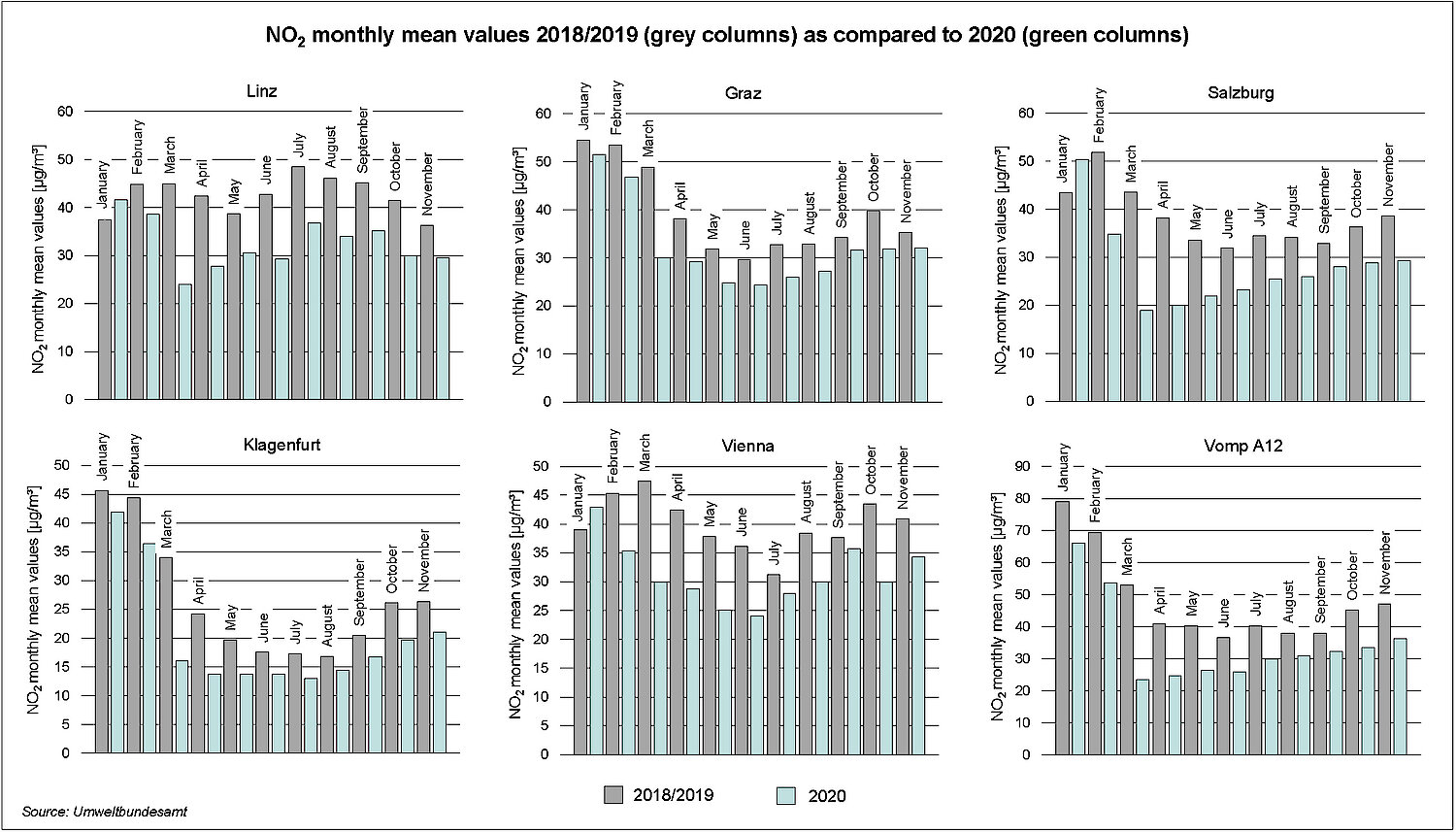 Grafik NO2 Wochenmittelwerte 2018/2019/2020