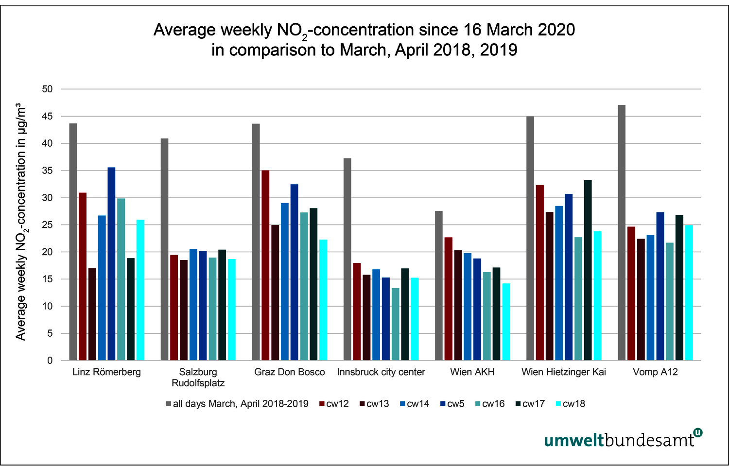 Graphic of average weekly NO2-concentration since 16 March 2020 in comparison to March, April 2018, 2019