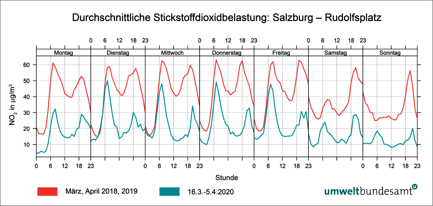 Grafik: durchschnittliche Stickstoffbelastung in Salzburg, Rudolfsplatz