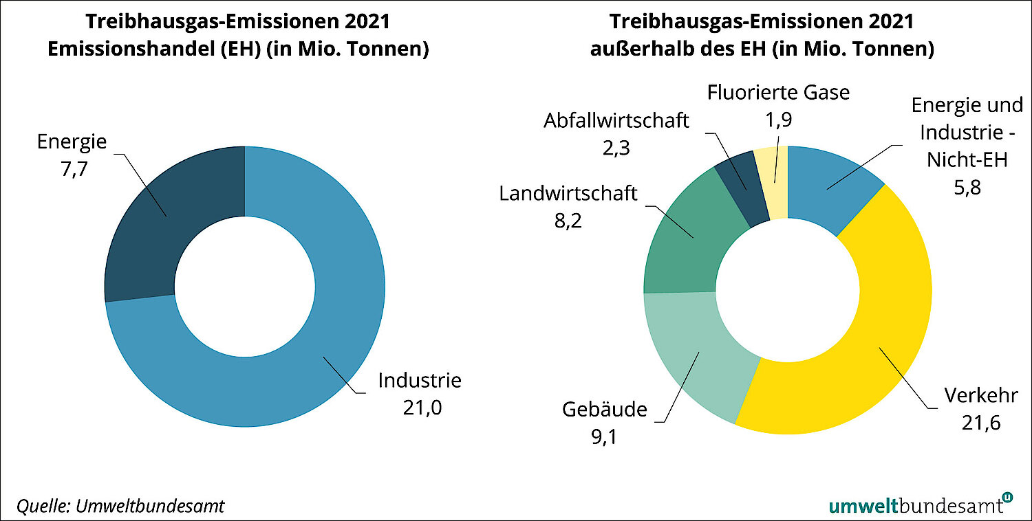 Grafik Treibhausgasemissionen innerhalb und außerhalb Emissionshandel