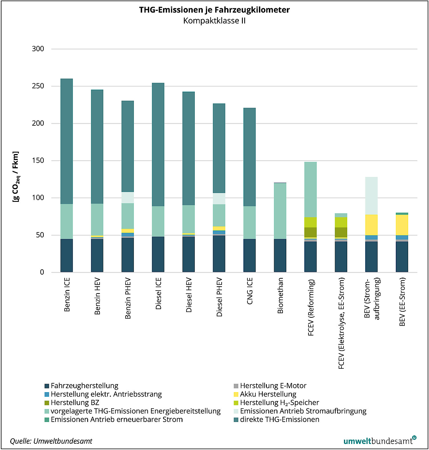 Treibhausgas-Emissionen unterschiedlicher Pkw-Antriebe je Fahrzeugkilometer