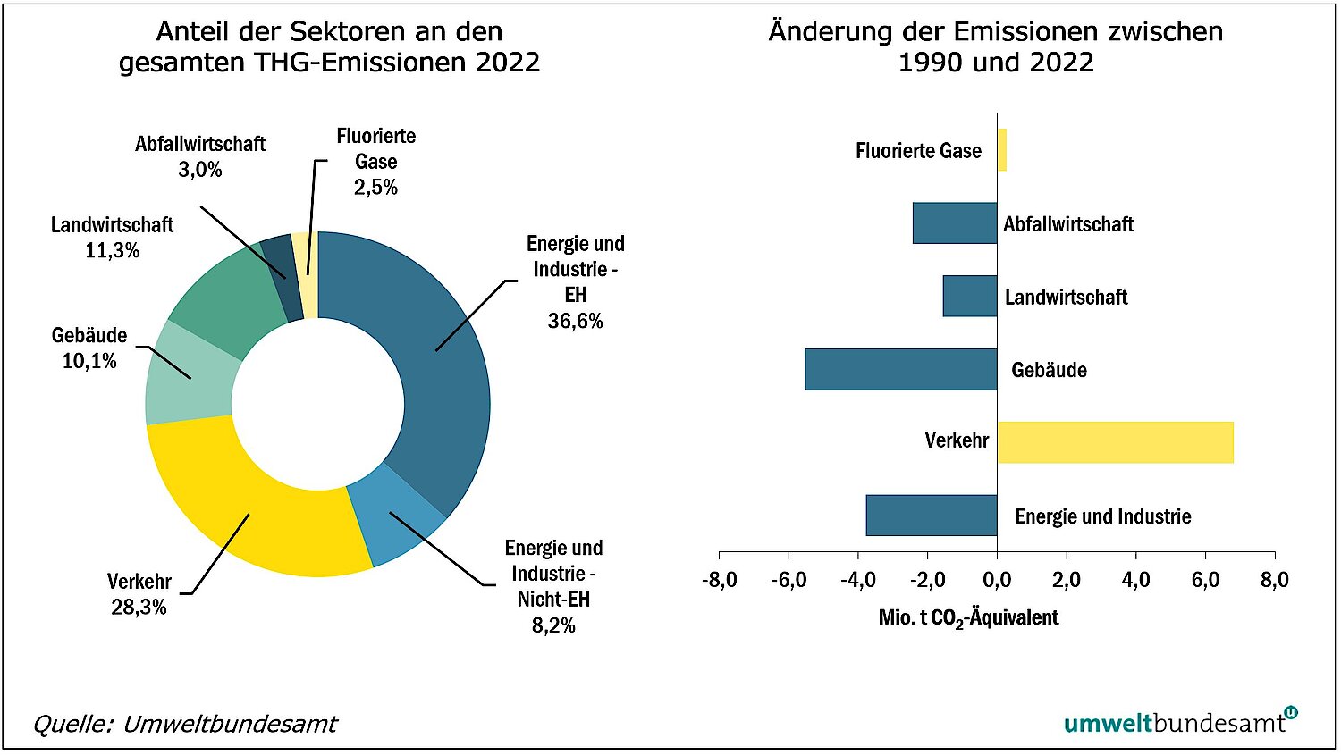Grafik: Treibhausgas-Emissionen Anteile und Entwicklung 1990-2022