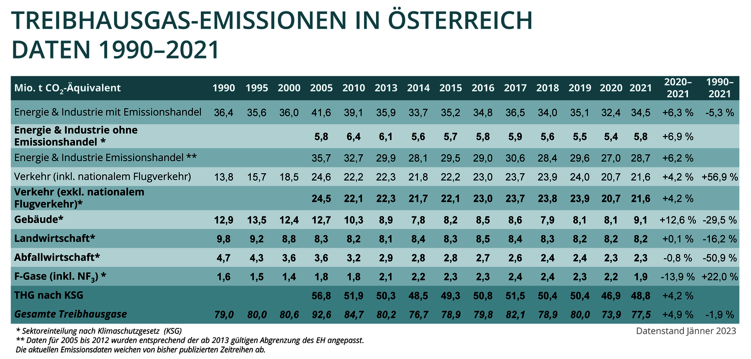 Tabelle - Treibhausgas Emissionen in Österreich seit 1990 / verlinkt mit Excel