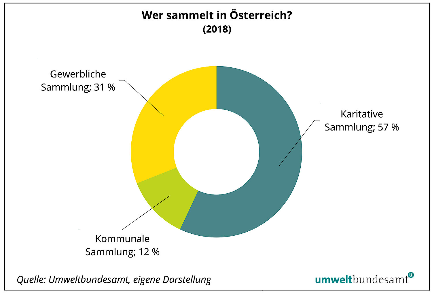 Grafik: Wer sammelt in Österreich? Karitativ: 57%, Gewerbe: 31%, Kommunen: 12%