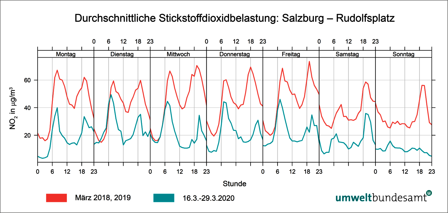 Grafik Durchschnittliche NO2-Belastung: Salzburg - Rudolfsplatz