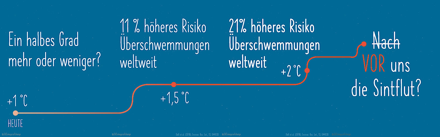 Grafik Temperaturanstieg und Überschwemmungsrisiko weltweit: bei 1,5 Grad 11%, bei 2 Grad 21%
