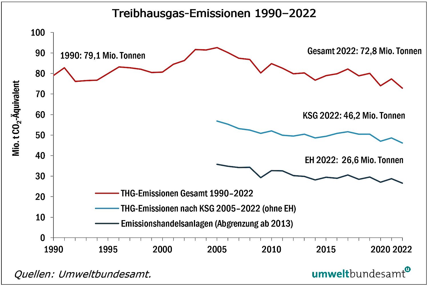 Grafik: Treibhausgas-Emissionen 1990-2022