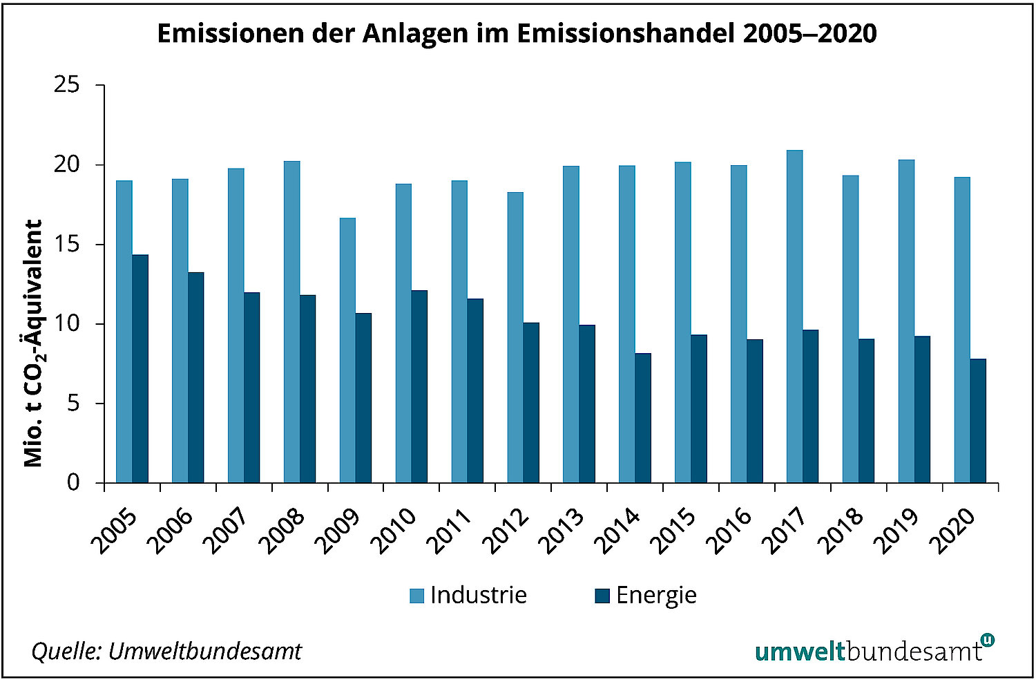 Die Emissionen der Anlagen im Emissionshandel sind zwischen 2005 und 2020 im Bereich Industrie relativ konstant geblieben, im Bereich Energie jedoch etwas gesunken.