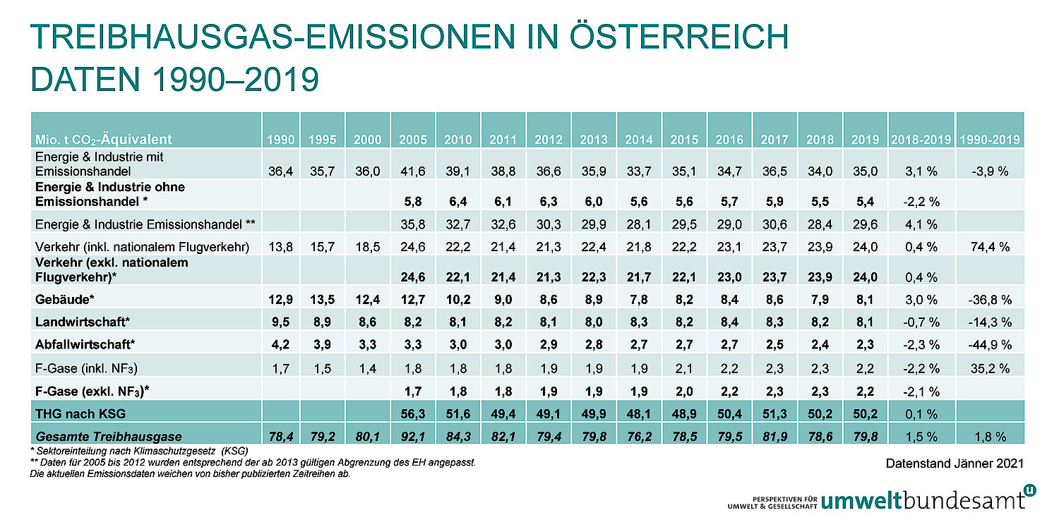 Tabelle Daten 1990-2019