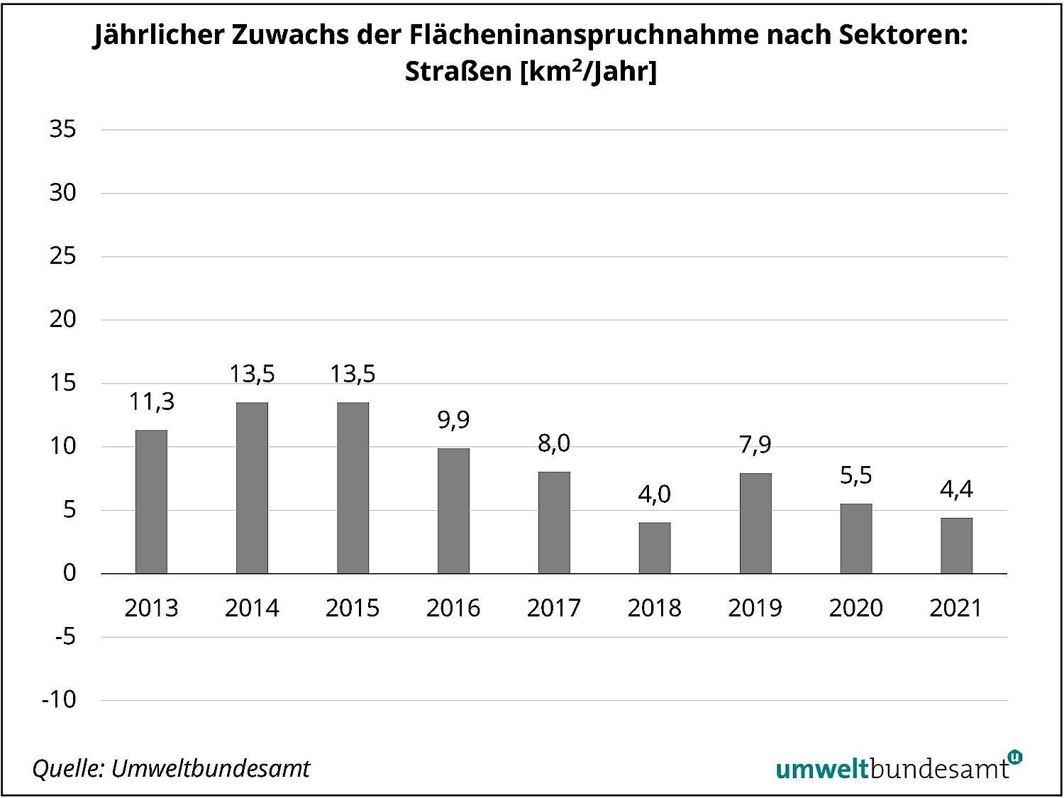 Grafik Jährlicher Zuwachs der Flächeninanspruchnahme Straßen