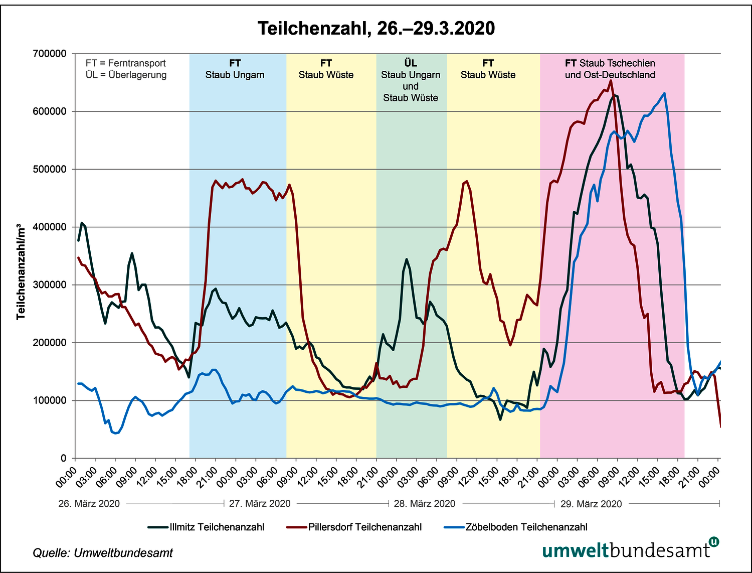 Diagramm Teilchenzahl 26. bis 29. März 2020