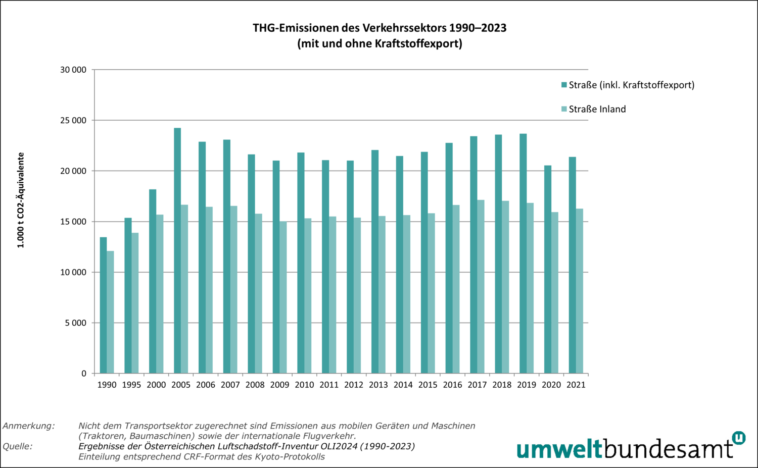 Grafik: THG-Emissionen aus dem Straßenverkehr 1990-2023 (mit und ohne Kraftstoffexport)