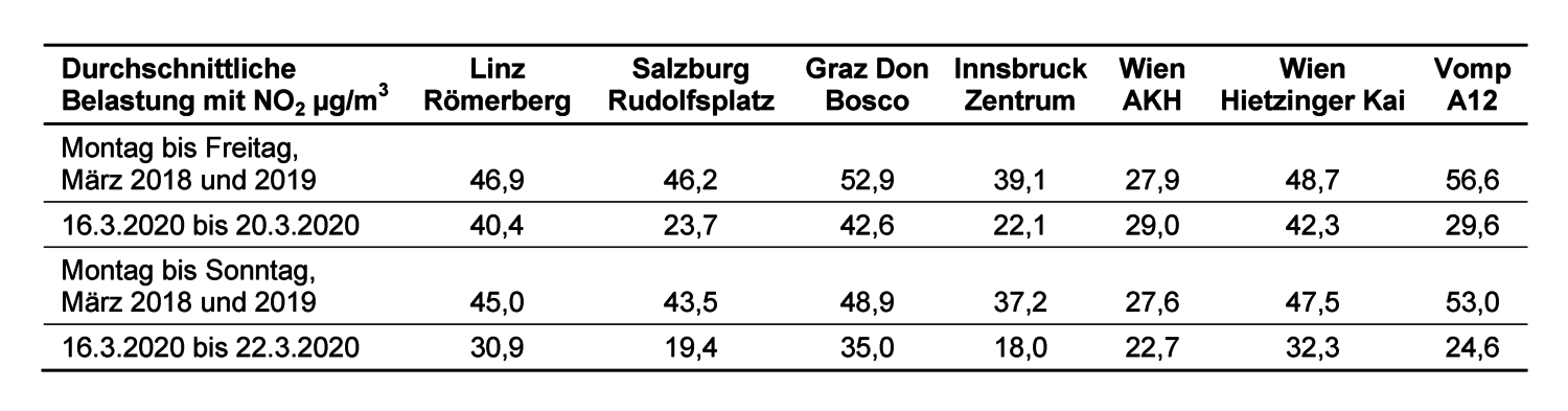 Entwicklung Bodenverbrauch 2001-2019