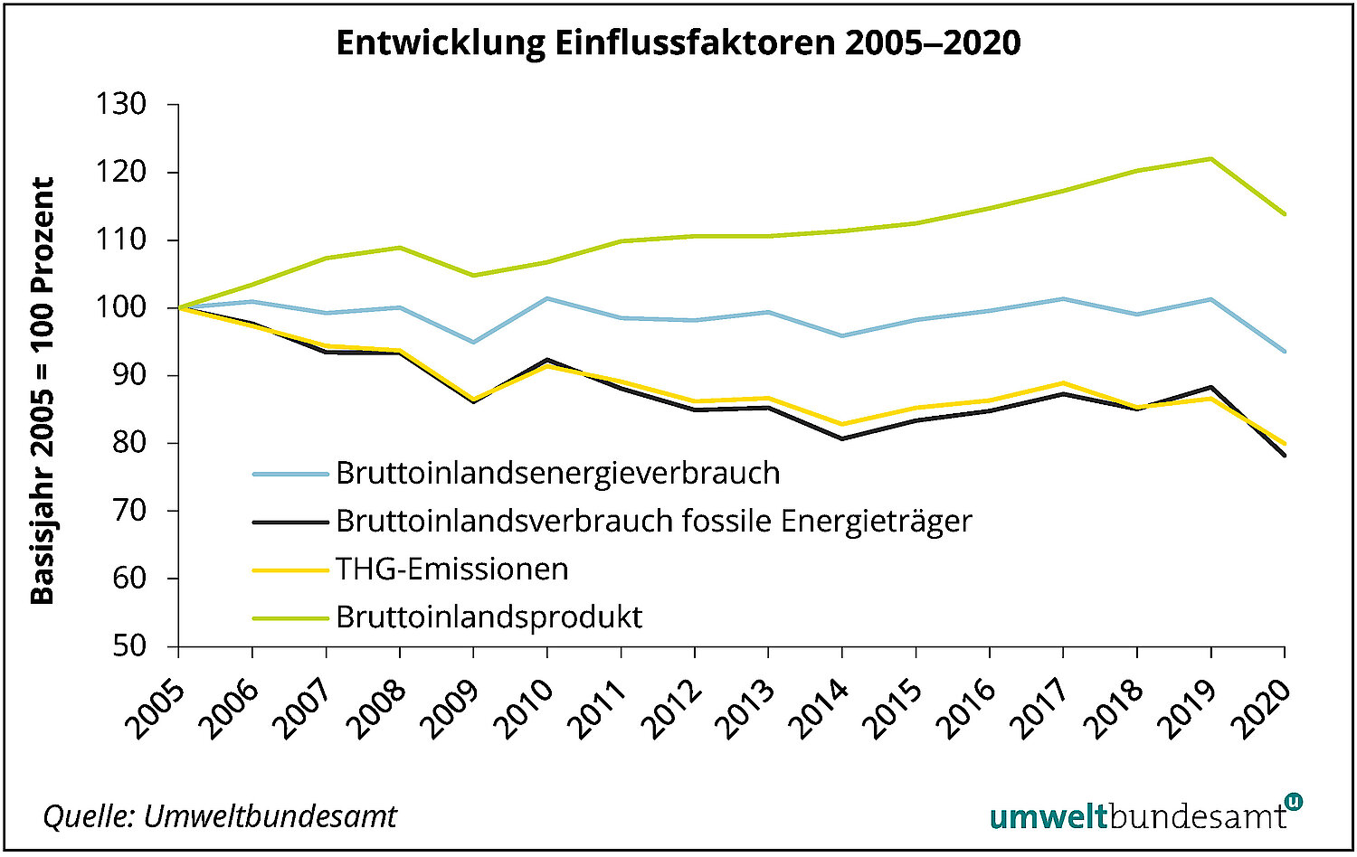 Entwicklung der Einflussfaktoren 2005-2020: 2020 sanken der Bruttoinlandsenergieverbrauch, der Bruttoinlandsverbrauch fossiler Energieträger, das Bruttoinlandsprodukt und auch die THG Emissionen.