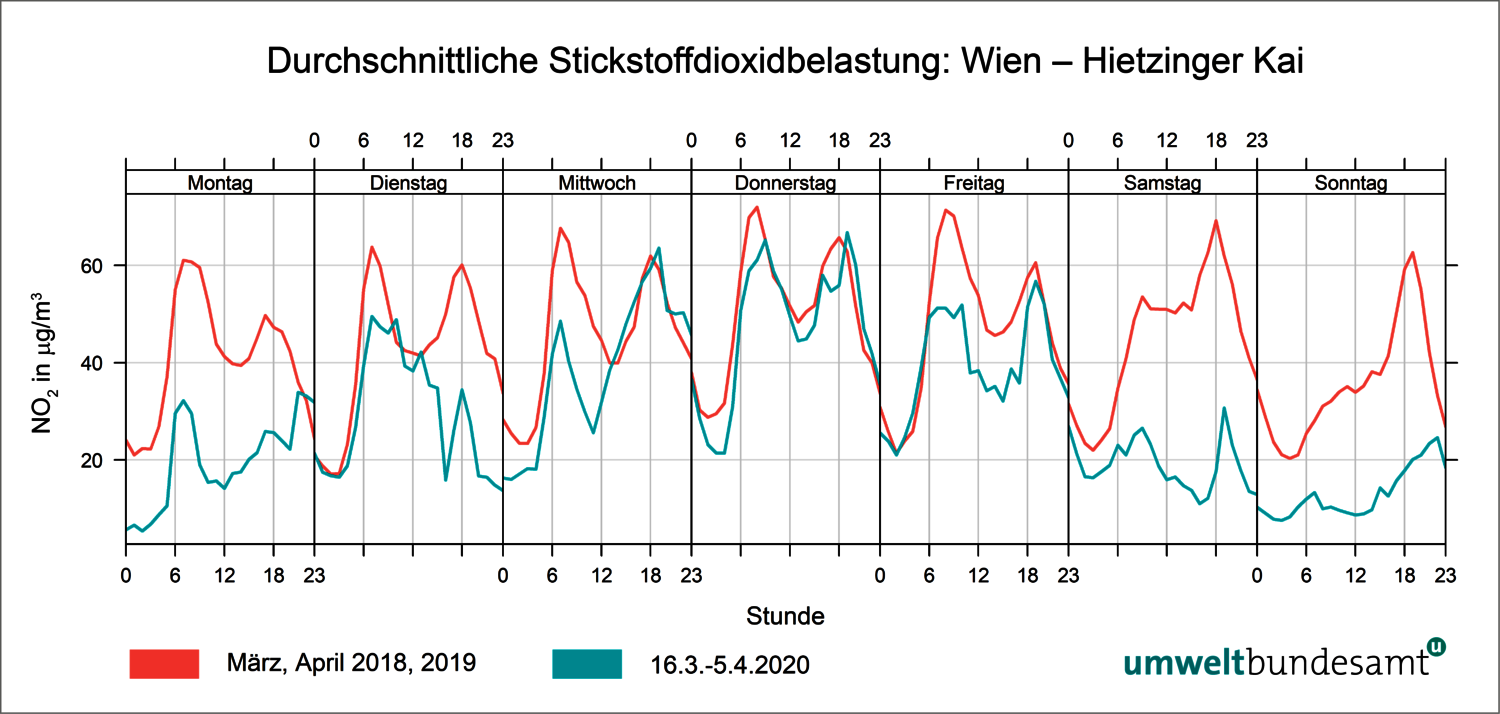 Grafik: durchschnittliche Stickstoffbelastung in Wien, Hietzinger Kai