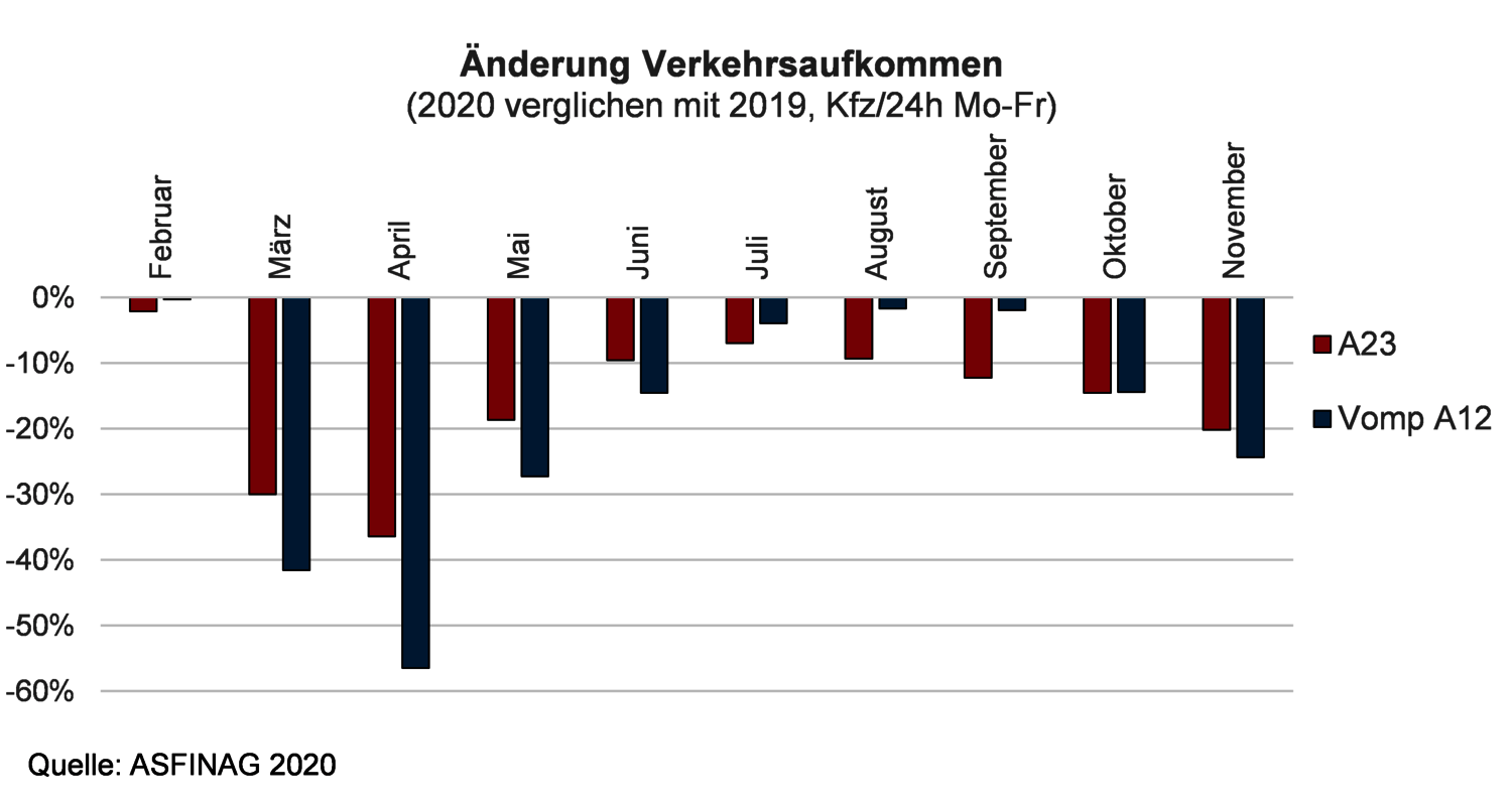 Grafik: Änderung des Verkehrsaufkommens 2019-2020