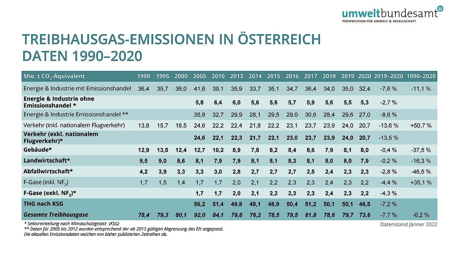 Tabelle über THG-Emissionen in Österreich von 1990-2020.
