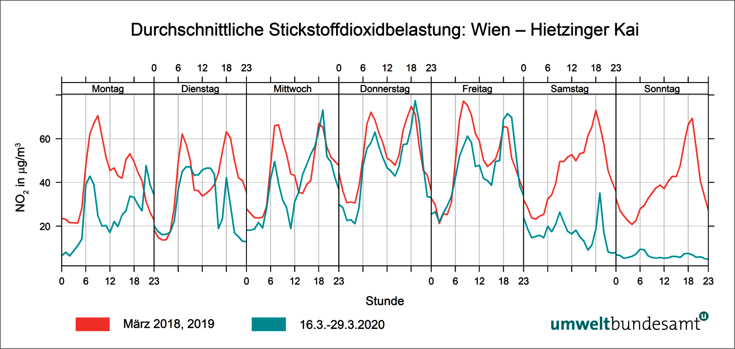 Grafik Durchschnittliche NO2-Belastung: Wien - Hietzinger Kai