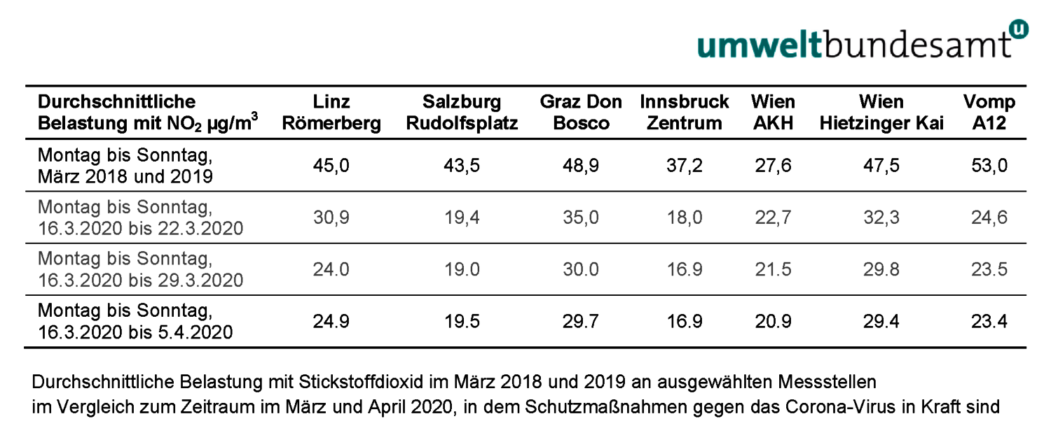 Tabelle: Durchschnittliche Belastung mit Stickstoffdioxid im März 2018 und 2019 an ausgewählten Messstellen im Vergleich zum Zeitraum im März und April 2020, in dem Schutzmaßnahmen gegen das Corona-Virus in Kraft sind