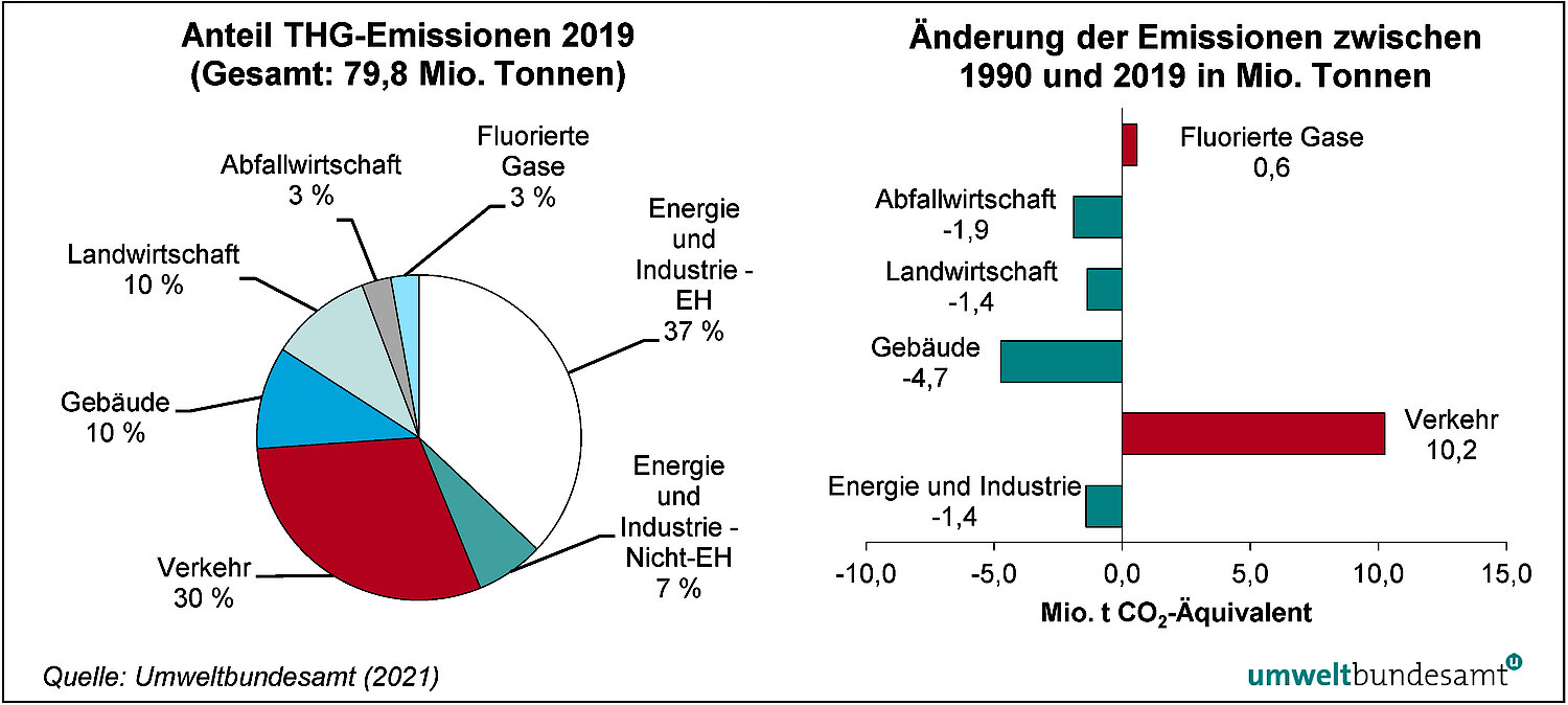 Grafik sektorale Anteile & Entwicklung der Treibhausgas-Emissionen