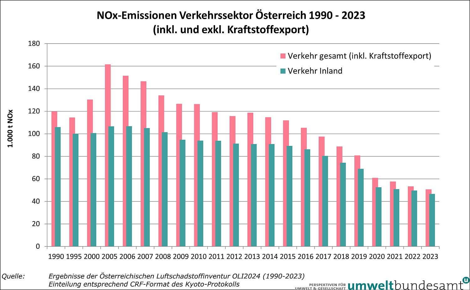 Grafik NOx-Emissionen mit und ohne preisbedingtem Kraftstoffexport