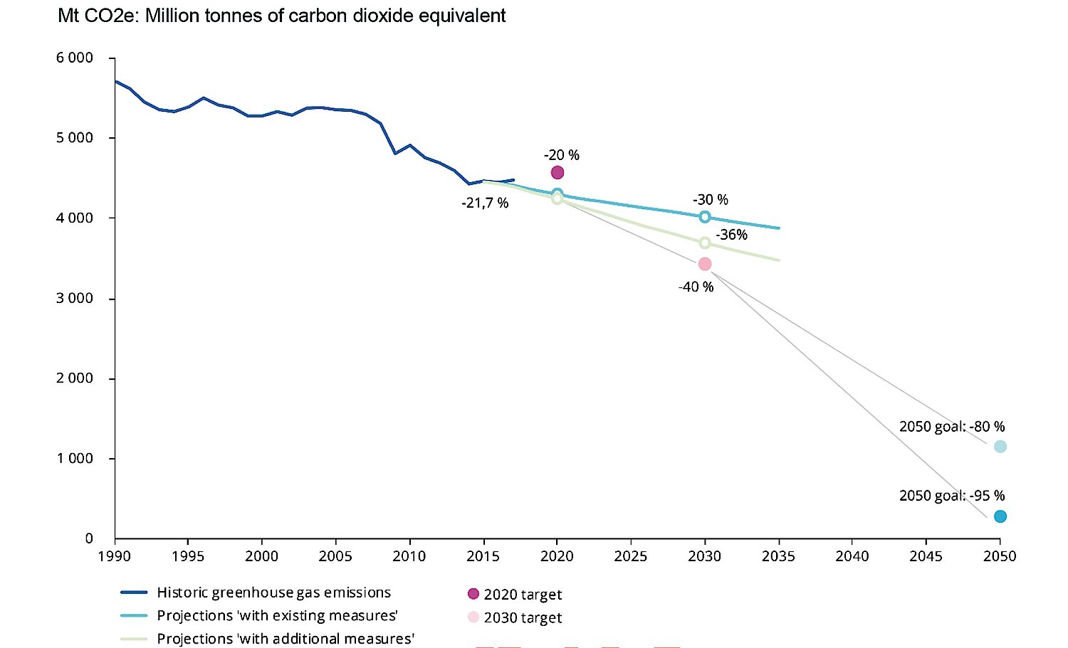 Table Greenhousegas Emissions