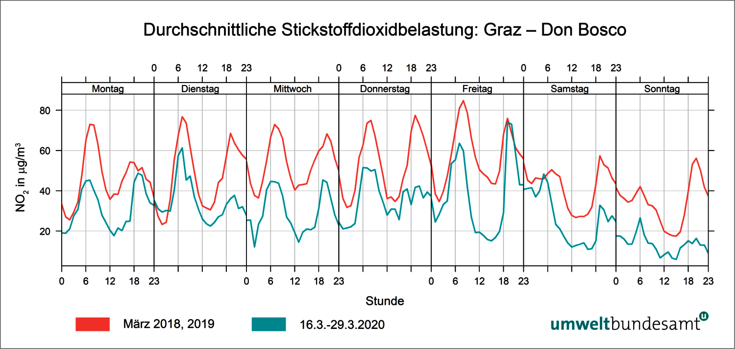 Grafik Durchschnittliche NO2-Belastung: Graz - Don Bosco 