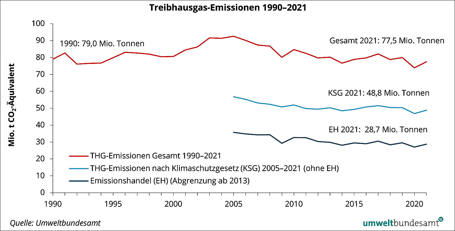 Grafik Treibhausgasemissionen 1990-2021