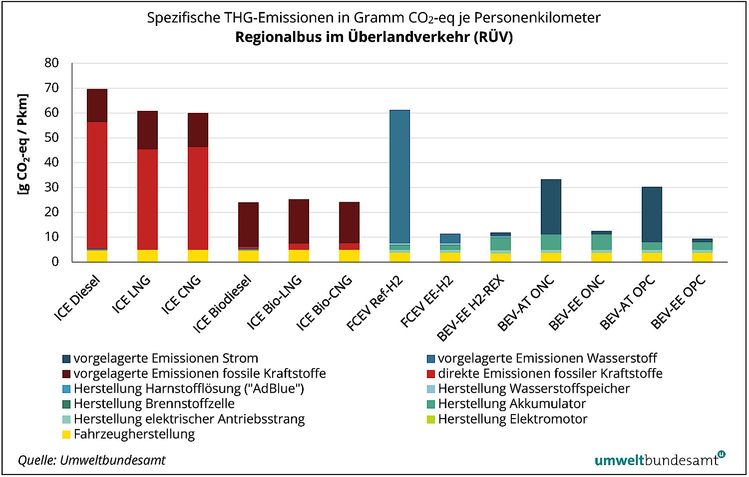 Grafik der Treibhausgas-Emissionen Regionalbus im Überlandverkehr