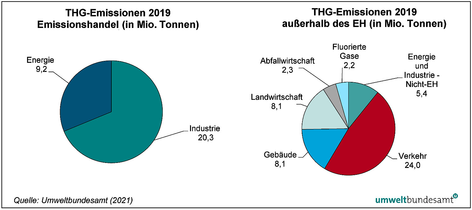 Grafik Emissionen 2019 inklusive und exklusive Emissionshandel