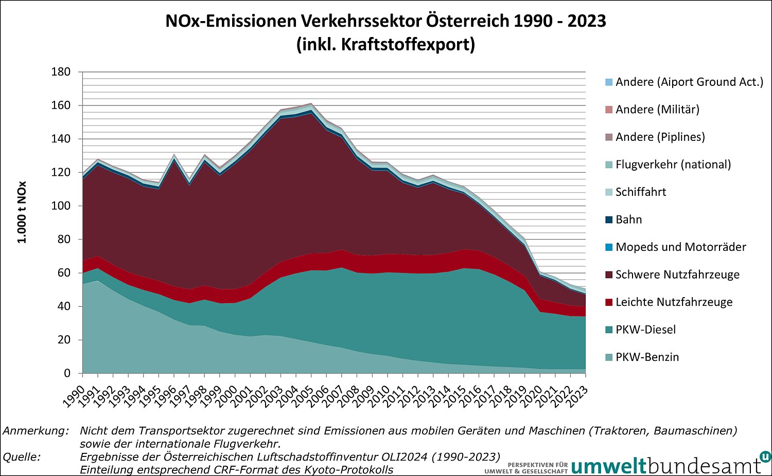 Grafik NOx-Emissionen Verkehrssektor 
