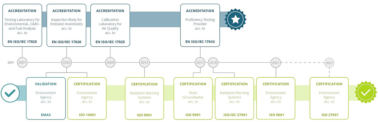 Certifications and accreditations of the Environment Agency Austria