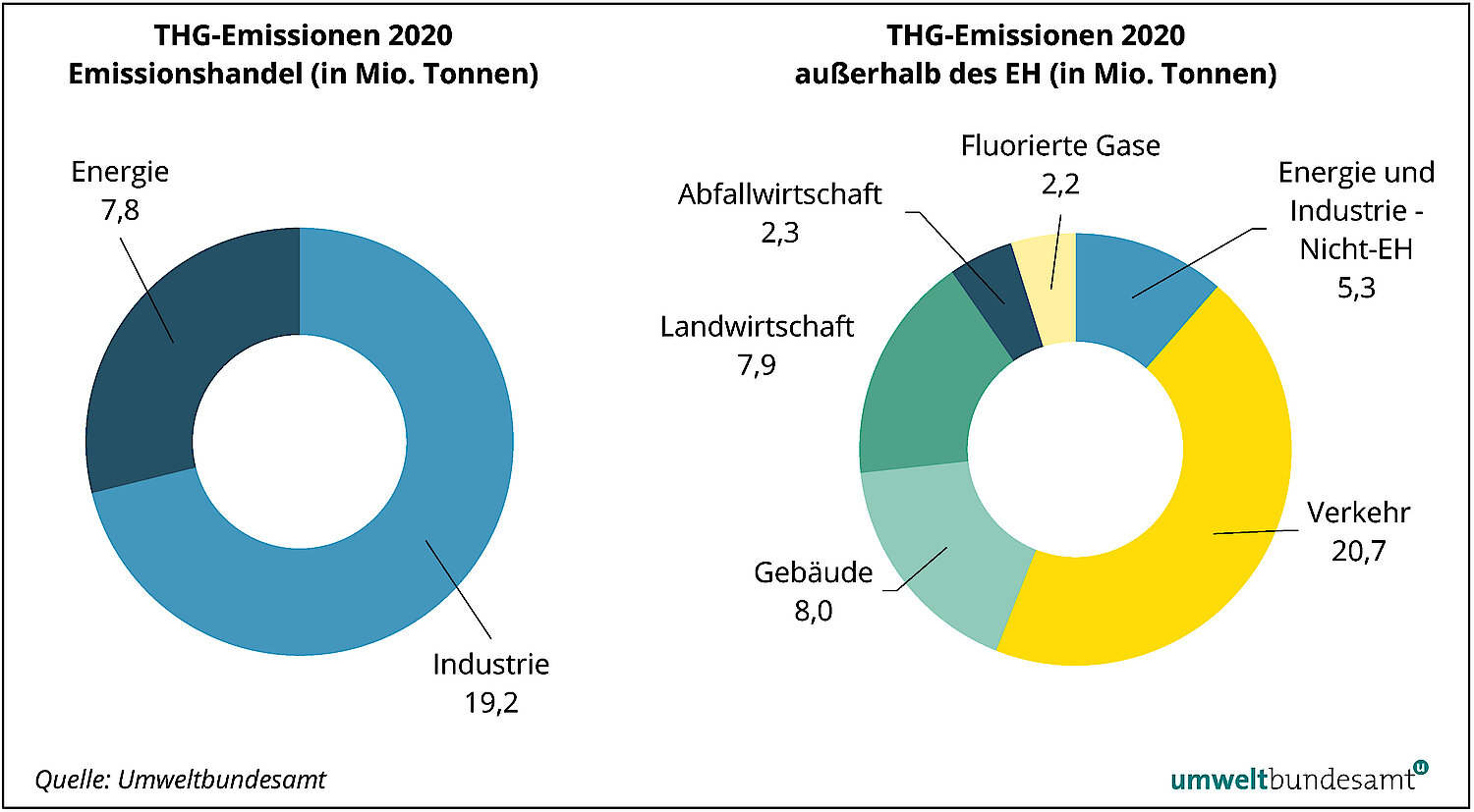 Bei den THG Emissionen 2020 durch Emissionshandel entfallen 19,2 Millionen Tonnen auf die Industrie, 7,8 Millionen Tonnen auf Energie. Außerhalb des Emissionshandels ist mit 20,7 Millionen Tonnen der größte Anteil dem Sektor Verkehr zuzurechnen.