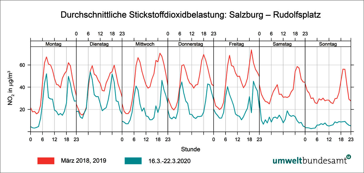 Grafik Durchschnittliche NO2-Belastung: Salzburg - Rudolfsplatz