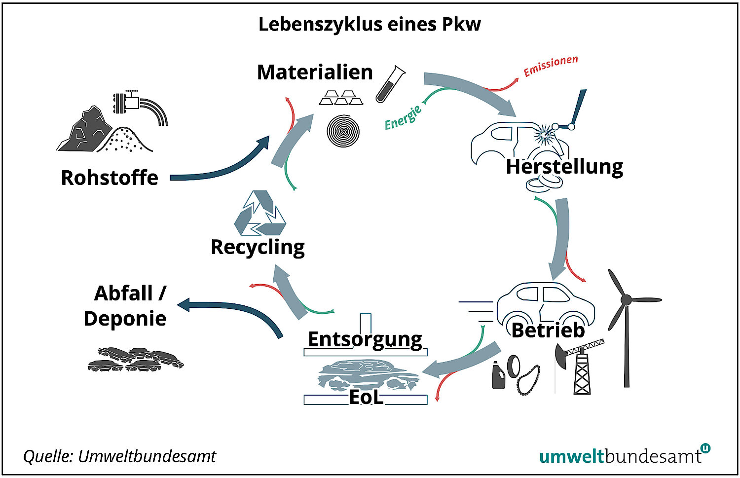 Lebenszyklus eines Personenkraftwagens