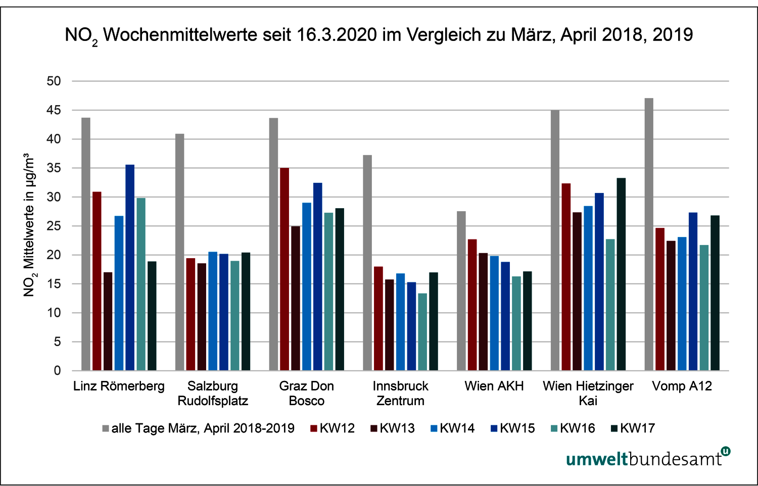 Grafik: Stickstoffdioxid Wochenmittelwerte seit 16.3.2020 im Vergleich zu März, April 2018, 2019