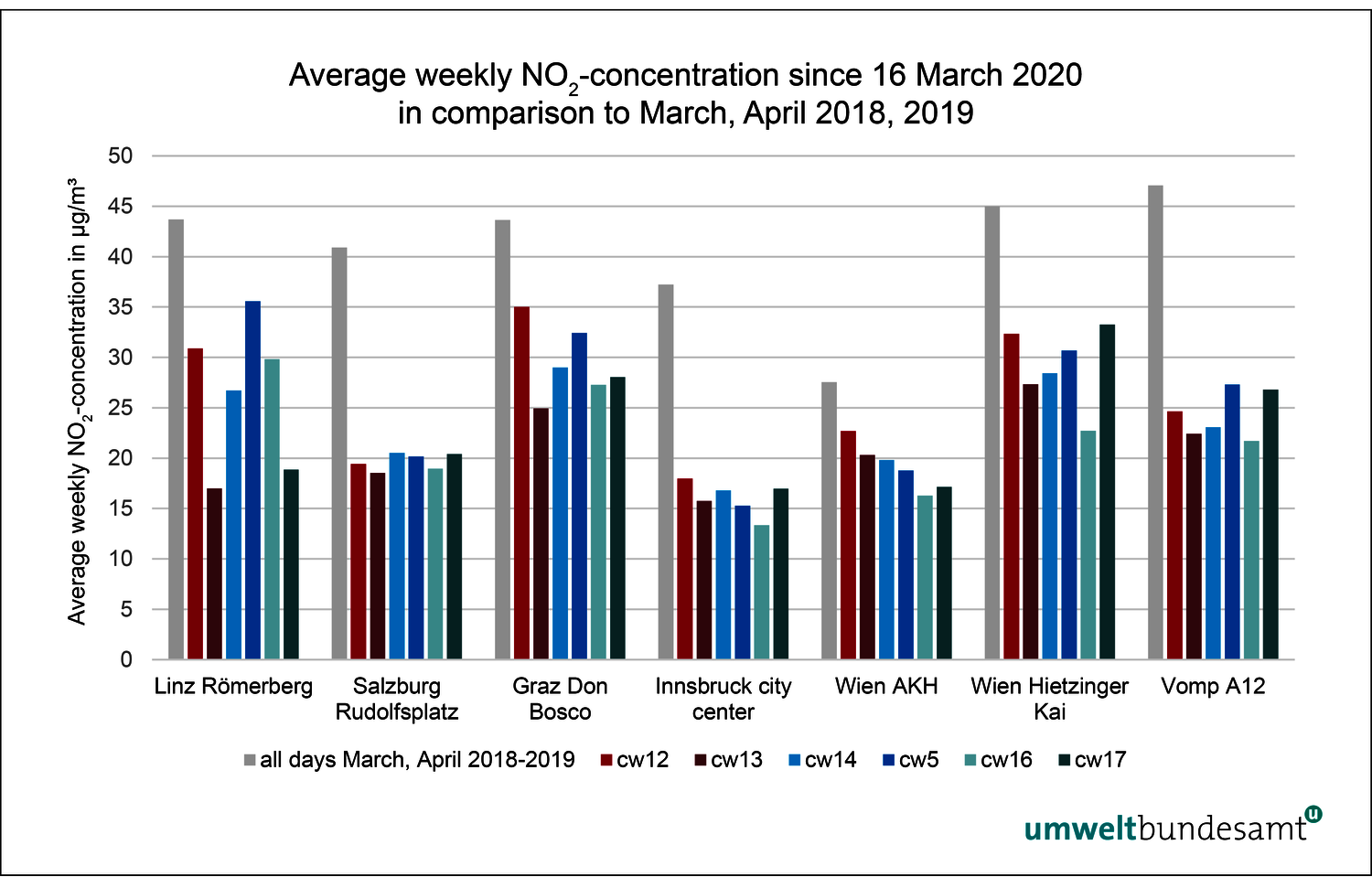 Graphic of average weekly NO2-concentration since 16 March 2020 in comparison to March, April 2018, 2019