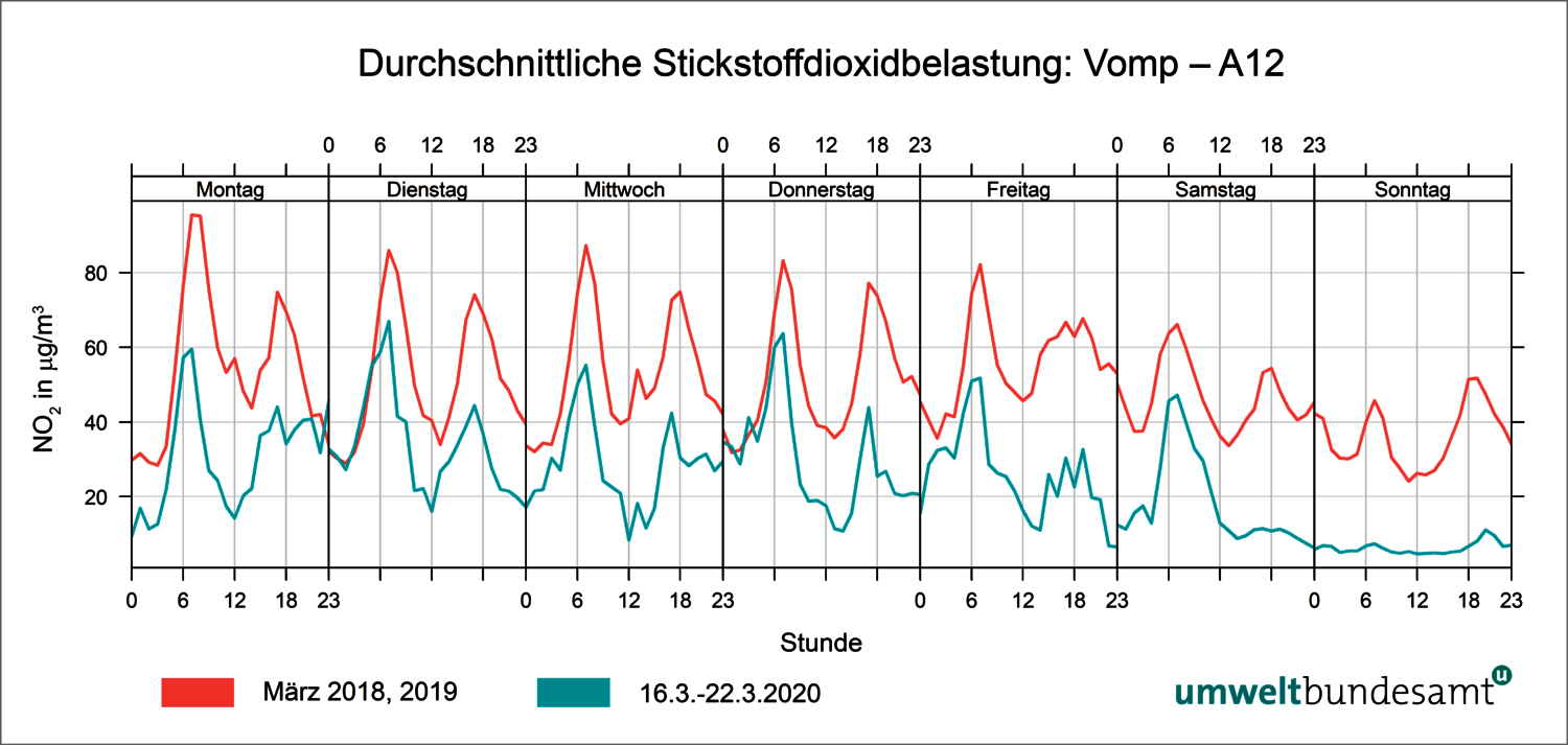 Grafik Durchschnittliche NO2-Belastung: Vomp A12