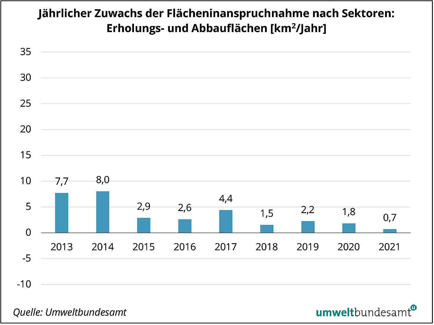 Grafik Jährlicher Zuwachs der Flächeninanspruchnahme Erholungsgebiete