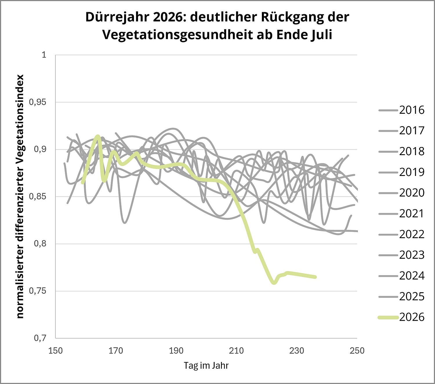 Eine Grafik zeigt den deutlichen Rückgang der Vegetationsgesundheit.