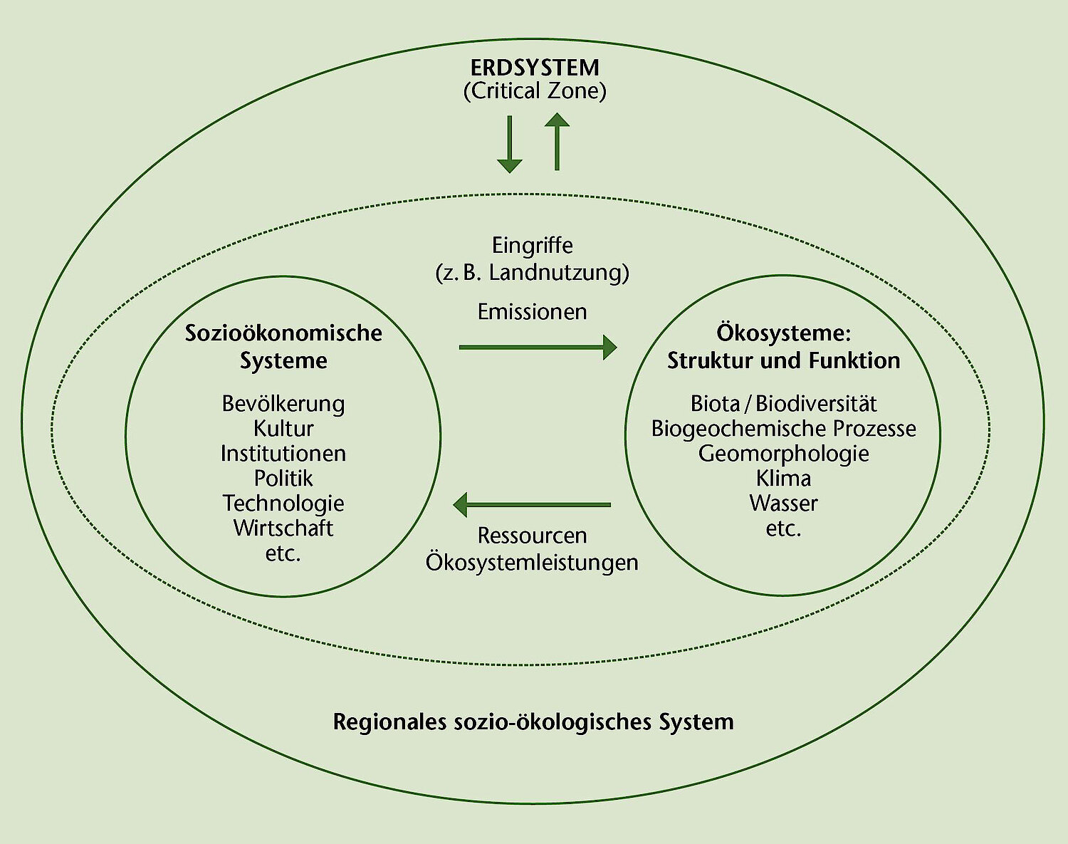 Grafik Interaktion Gesellschaft und Natur