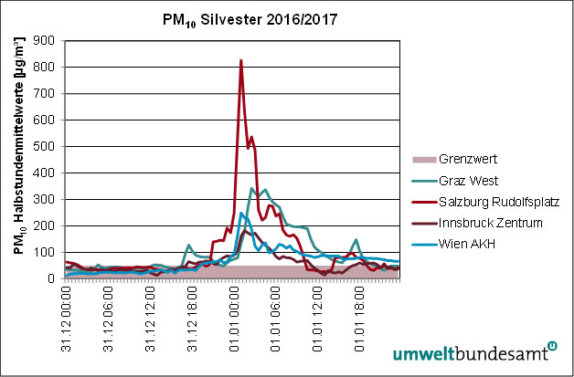 Grafik Feinstaubwerte 2016/2017