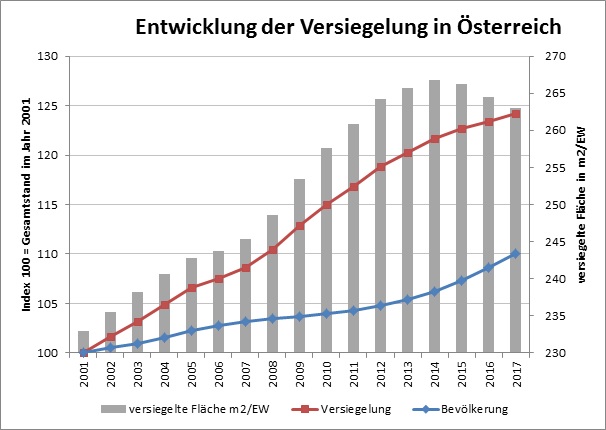 Grafik Entwicklung der Versiegelung 2001 bis 2017