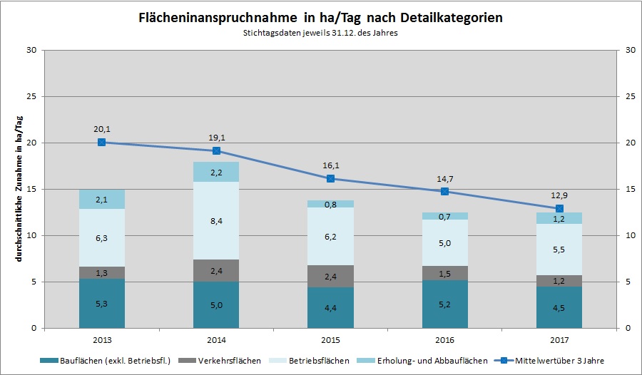 Grafik Flächeninanspruchnahme 2013 bis 2017